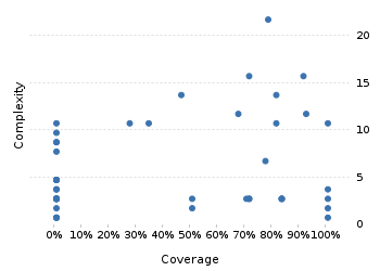 img/classComplexityChart.png